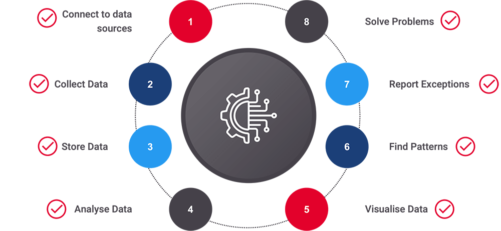Digital Transformation process